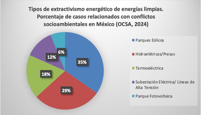 Gráfica 1. Porcentaje de casos de extractivismo energético en México