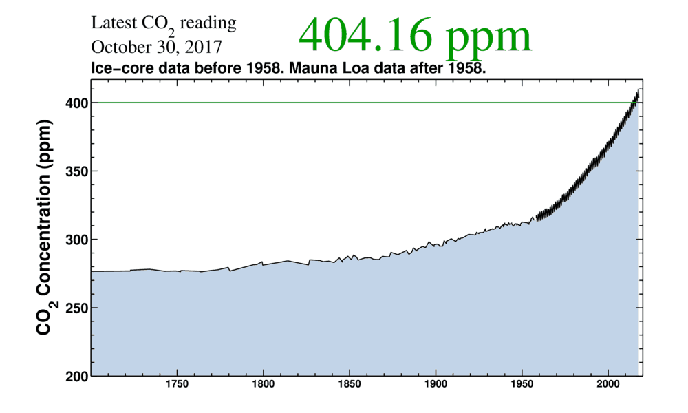 Figura 1: Incremento histórico de las concentraciones de dióxido de carbono atmosférico. La curva crece significativamente a partir de la segunda mitad del Siglo XX.