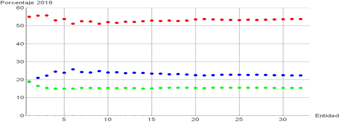 Figura 1: “Carrera presidencial” correspondiente a la elección de 2018. Los puntos rojos corresponden a Andrés Manuel López Obrador, los puntos azules a Ricardo Anaya Cortés y los puntos verdes a José Antonio Meade Kuribreña.