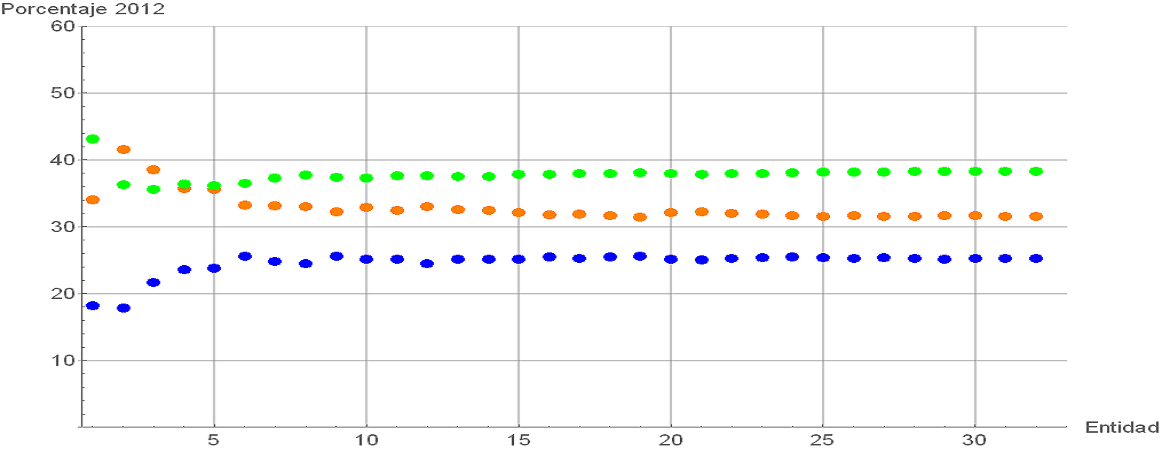 Figura 2: “Carrera presidencial” correspondiente a la elección de 2012. Los puntos verdes corresponden a Enrique Peña Nieto, los puntos anaranjados a Andrés Manuel López Obrador y los puntos azules a Josefina Vázquez Mota.