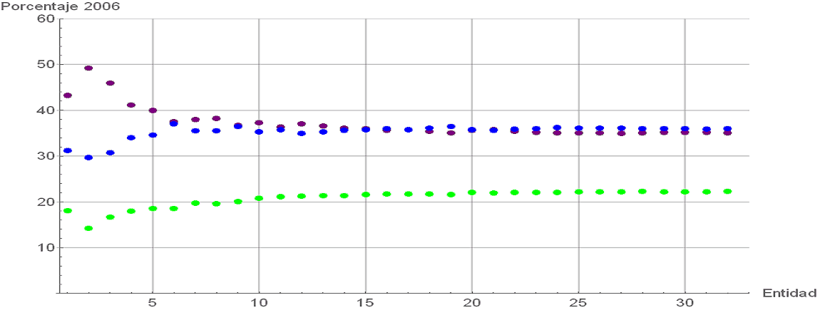 Figura 3: “Carrera presidencial” correspondiente a la elección de 2006. Los puntos azules corresponden a Felipe de Jesús Calderón Hinojosa, los puntos morados a Andrés Manuel López Obrador y los puntos verdes a Roberto Madrazo Pintado.