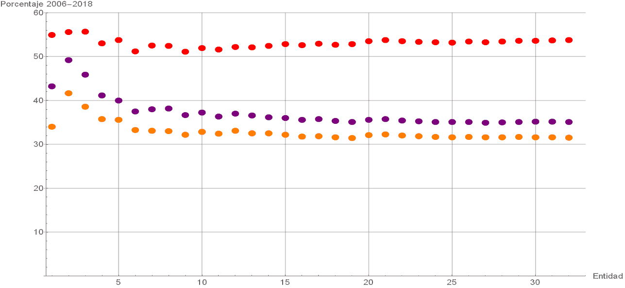 Figura 4: “Carreras presidenciales” de Andrés Manuel López Obrador 2006-2018. Los puntos rojos corresponden a la elección de 2018, los puntos morados a la elección de 2006, y los puntos anaranjados a la elección de 2012.